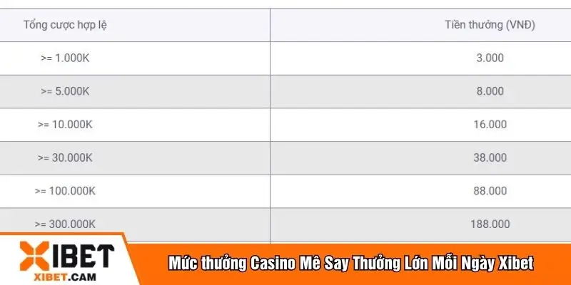 Mức thưởng Casino Mê Say Thưởng Lớn Mỗi Ngày
