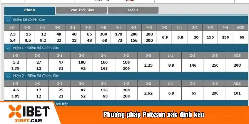 Phương pháp Poisson xác định kèo